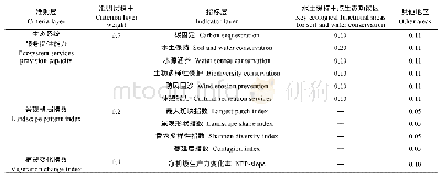 《表1 生态承载力综合评价指标及权重》