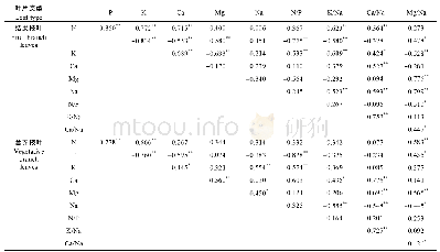 《表1 冬枣叶片主要矿质元素含量及比值相关性分析》