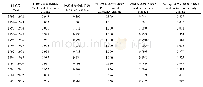 表2 1990—2016年江西省农业土地资源利用效率变化指数