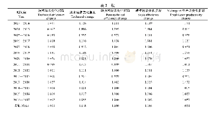 《表2 1990—2016年江西省农业土地资源利用效率变化指数》