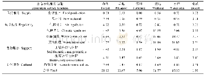 《表1 中国陆地生态系统服务价值当量因子表 (2007年)》