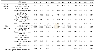 《表4 2006—2016年青龙县生态系统服务功能价值社会发展系数表》