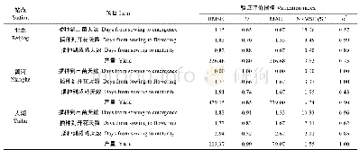 《表3 APSIM模型在3个研究站点对玉米生育期和产量模拟的验证结果》