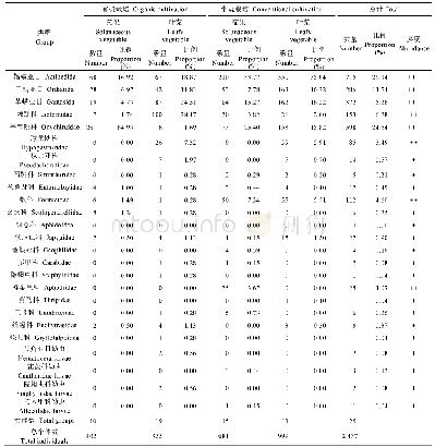 《表2 不同栽培模式大棚设施条件下中小型土壤动物组成 (n=12)》