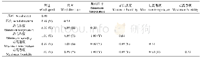 表3 各气象因子间交互作用对膜下滴灌向日葵田蒸散发的解释贡献及各因子对蒸散发的影响差异