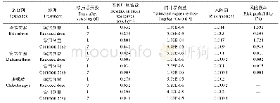 《表3 喷药后不同时间不同施用剂量联苯菊酯、溴氰菊酯和虫螨腈后茶鲜叶的膳食暴露量、风险商和风险概率》