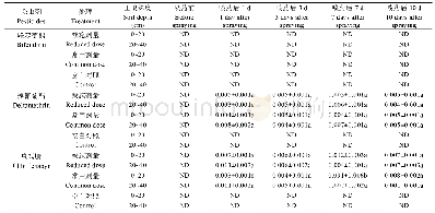 《表4 喷药后不同时间不同施用剂量联苯菊酯、溴氰菊酯和虫螨腈在土壤中的残留》