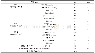 表5 稻虾共作模式和中稻单作模式的P循环与平衡状况