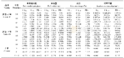 《表5 盛花期短期增温对海岛棉不同部位果枝产量及产量构成因素的影响》