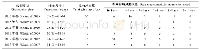 《表1 2015—2017年春、冬观测时段不同日均风速下的有风天数》