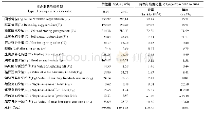 《表3 2007—2016年重庆市农田生态服务价值量变化》