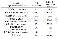 表7 重庆市农田生态服务价值当量与其生态服务价值