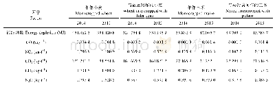 表5 2014年和2015年小麦、玉米单作和间作体系农作系统清单