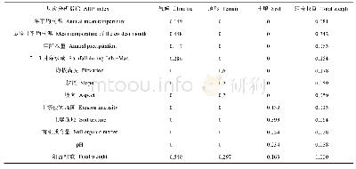 表3 云南省小粒咖啡生态适宜性层次分析指标及权重
