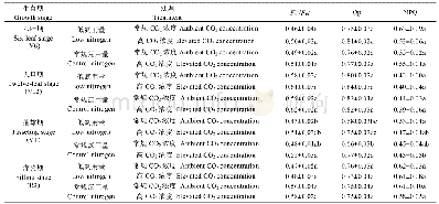 表2 不同CO2浓度和氮肥用量处理对玉米主要生育期功能叶叶绿素荧光参数的影响