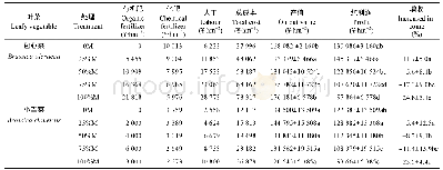 表2 不同施肥处理下包心菜和小青菜的经济效益分析