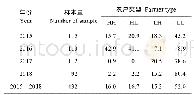 《表2 2015—2018年不同夏玉米产量和氮肥效率(氮肥偏生产力)表现类型的农户比例》