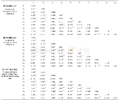 表2 不同生态麦区小麦品种(系)农艺性状相关性分析