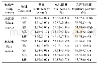 《表1 外源有机物和耕作方式对稻麦轮作系统作物收获后土壤容重和孔隙度的影响》