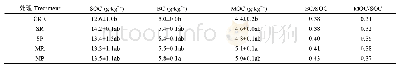 表3 外源有机物和耕作方式对稻麦轮作系统土壤有机碳组分及其稳定性的影响