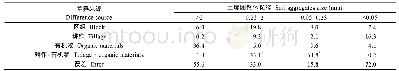 表4 耕作因素、有机物及其交互效应对稻麦轮作系统土壤团聚体的作用力
