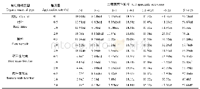 表2 添加不同有机物料处理的土壤团聚体组成