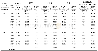 《表1 2014—2018年不同起报时间江苏省冬小麦最优模型和多模型集成单产预报值与实际值》