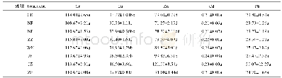 表6 不同有机物处理的土壤重金属含量(0～20 cm土层)