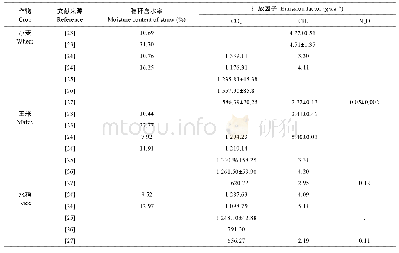 表1 小麦、玉米和水稻秸秆露天焚烧排放因子