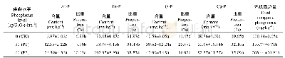 表3 长期不同供磷水平黄泥田土壤无机磷组分含量和比重(2017年)
