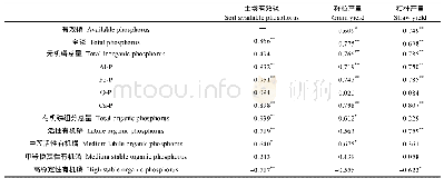 表5 土壤磷库组成与有效磷及产量的相关系数(r)