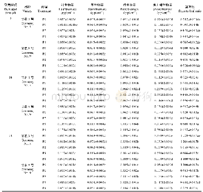 表1 不同磷水平下牛角花齿蓟马为害7 d、14 d和21 d后苜蓿单株根、茎和叶的生物量