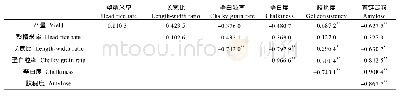 表6 稻谷产量、稻米品质性状间的相关系数