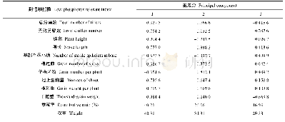 表4 供试春小麦材料成株期各综合指标的载荷矩阵、指标特征值及贡献率