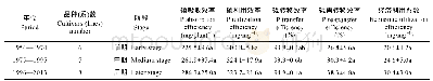 表3 不同年代棉花品种(系)的磷吸收和利用效率