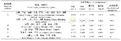 表1 中国31省(市、自治区)化肥流失情况分区表