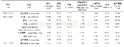 《表4 唐县未利用地开发前(2000年)、开发后(2007年和2016年)土地利用转移矩阵》