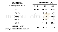 表7 唐县未利用地开发前(2000年)、开发后(2007年和2016年)各等级生境比例及生境平均值