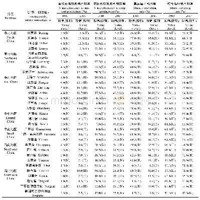 表3 1980年和2017年中国各省(市、自治区)农业绿色发展氮素利用效率类指标的变化