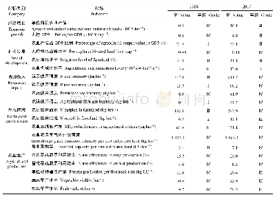 表1 1988年和2017年海南岛农业绿色发展指标变化