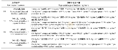 《表2 茶园化肥减施技术田间试验不同处理的肥料种类及用量》