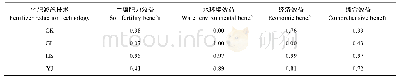 表6 勐邦库区流域茶园不同化肥减施技术环境效应综合评价