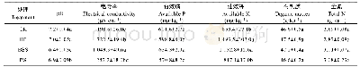 表1 不同沼液利用方式对土壤理化性状的影响