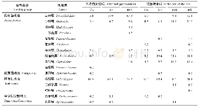 表2 不同沼液利用方式对土壤线虫群落组成的影响