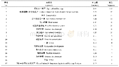 《表1 中国农业文化遗产研究文献中出现频次高于6的关键词》