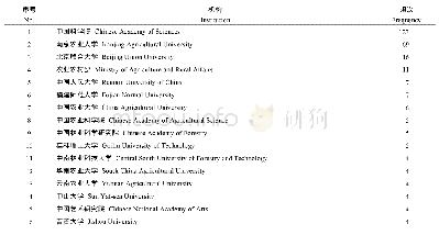 表3 中国农业文化遗产研究发文量较多的机构