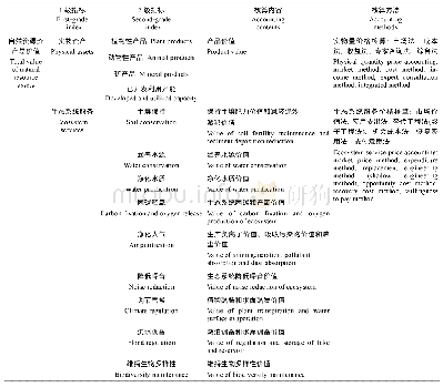 《表2 自然资源资产价值体系分类和价值评价方法》