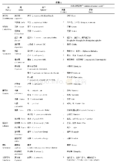 表1 涉县旱作梯田系统王金庄村的作物及传统农家品种