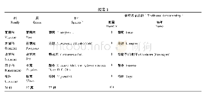 表1 涉县旱作梯田系统王金庄村的作物及传统农家品种