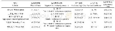 《表1 研究区不同生境植物群落基本情况》